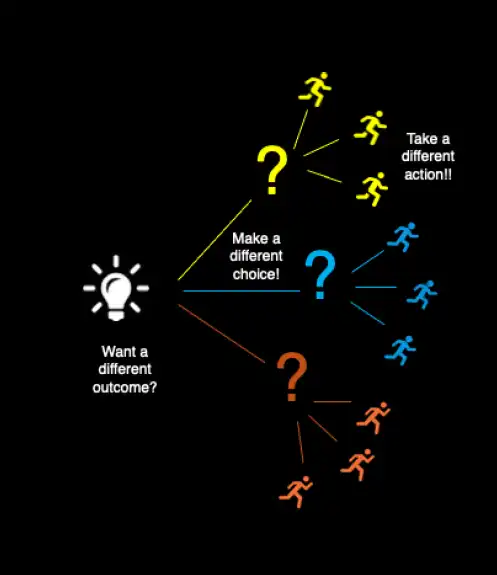 Strategy Decision Making Diagram