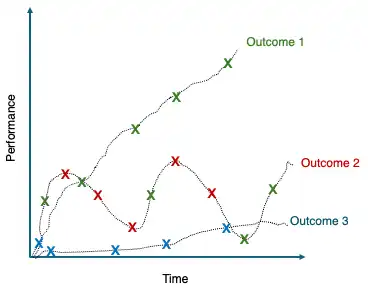 Performance Over Time Chart